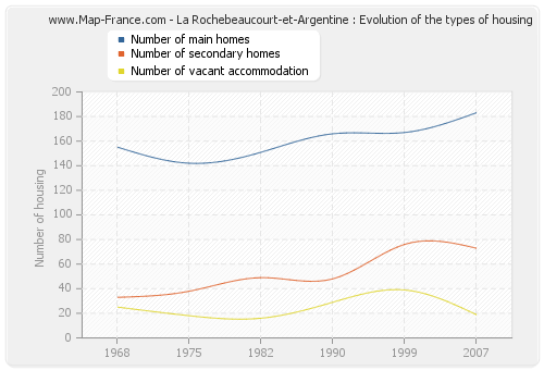 La Rochebeaucourt-et-Argentine : Evolution of the types of housing